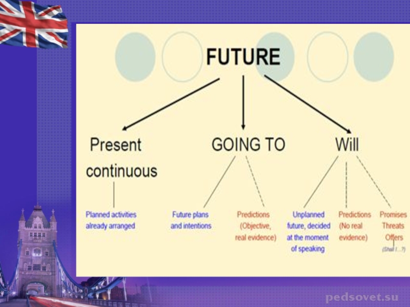 Present and future forms. Способы выражения будущего времени в английском. Выражение будущности в английском языке. Способы выражения будущих действий в английском языке. Способы выражения будущего в английском.
