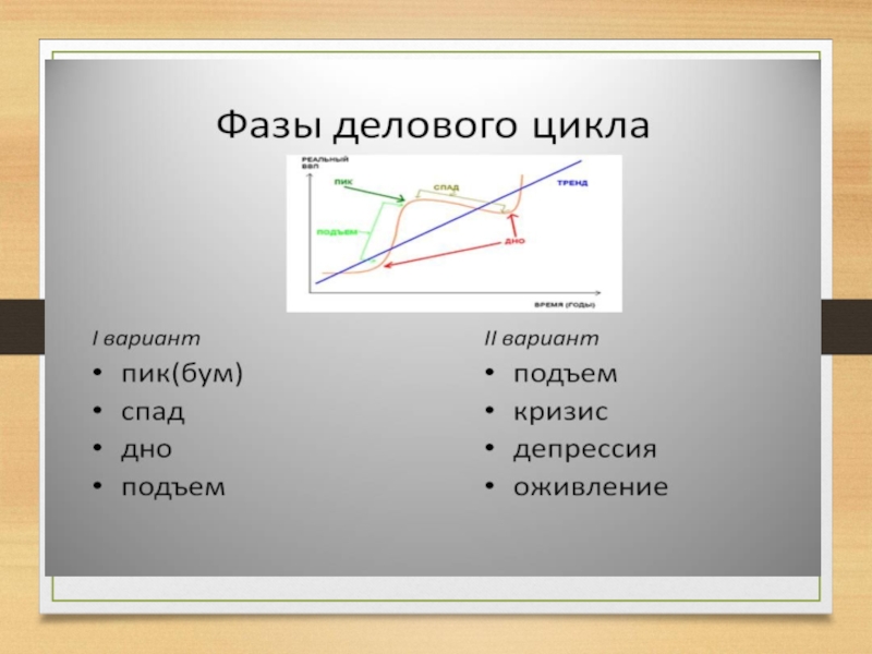 Деловой цикл. Фазы делового цикла.