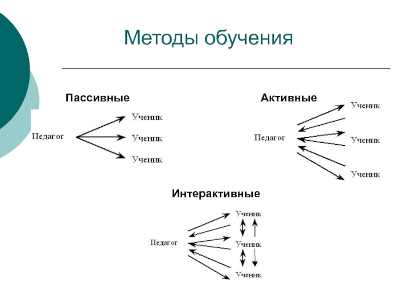 Схема интерактивного метода обучения