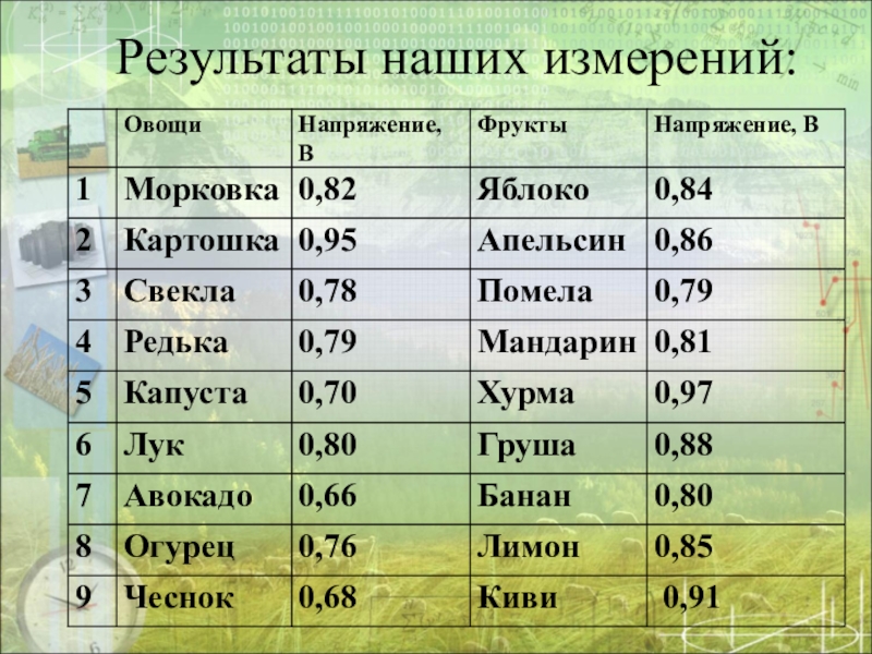 Измерение силы тока в овощах и фруктах проект по физике 8 класс