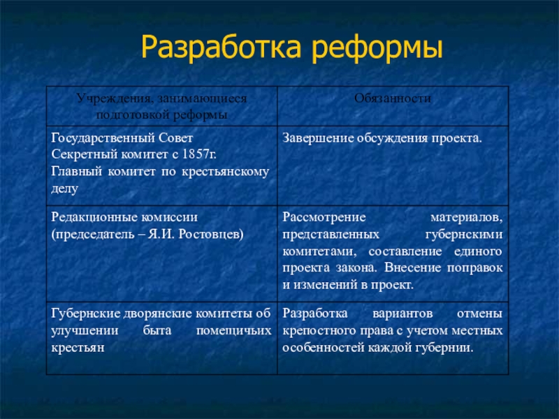 Разработка реформ. Учреждения занимавшиеся подготовкой реформы и обязанности. Учреждения занимавшиеся подготовкой реформы и обязанности таблица. Учреждения занимающиеся подготовкой реформы крепостного права.