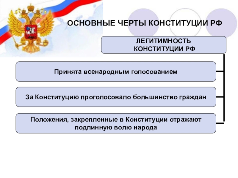 Положения закрепленные в конституции