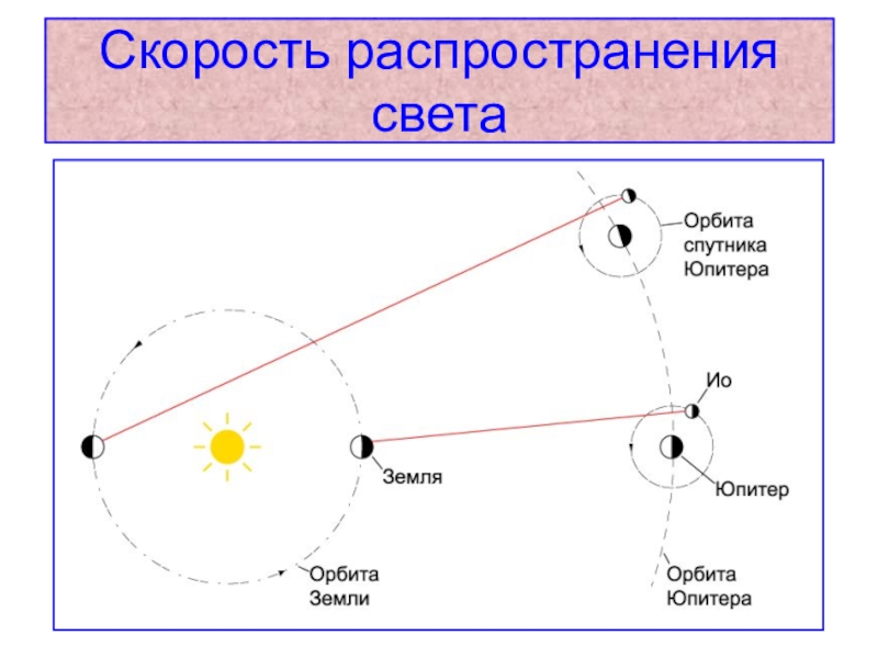 Измерение скорости света ремером. Метод измерения скорости света Ремера. Опыт Ремера скорость света. Астрономический метод измерения скорости света рёмер. Олаф Ремер скорость света.