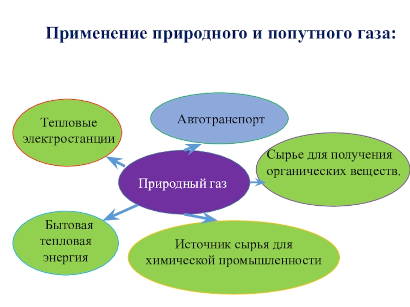 Применение натурального. Применение природного газа. Природный ГАЗ применение. Применение природного и попутного газа. Применение попутного газа.