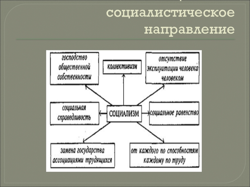 Век социализма. Направления социализма. Направления социализма таблица. Революционно социалистическое направление. Направления социалистической идеологии.