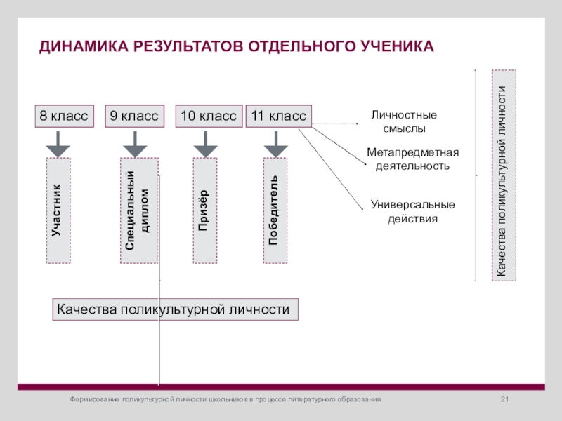 Отдельный результат. Поликультурные качества личности. Поликультурная личность – результат. Процессы формирования смысла.