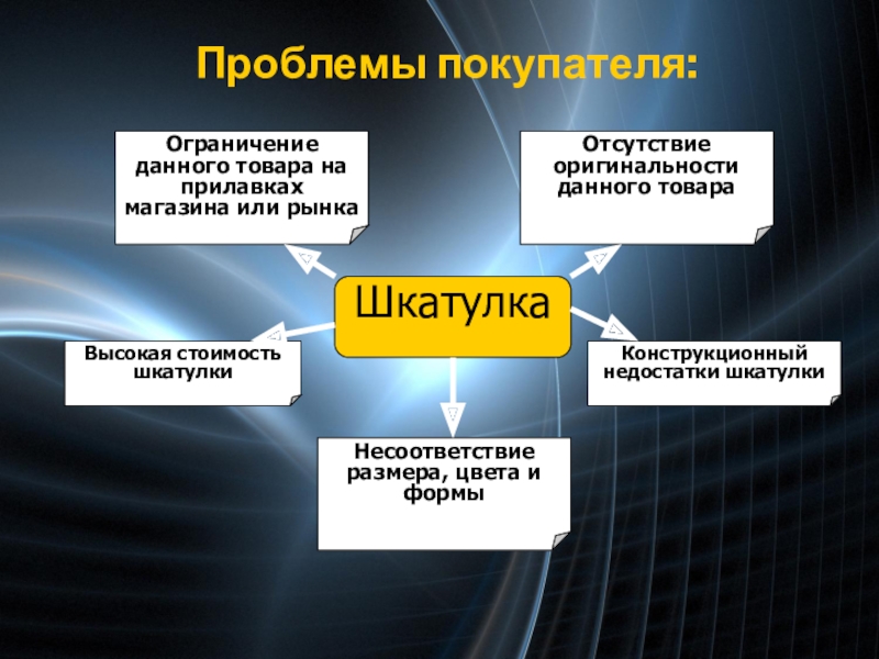 9 класс проблемы. Проблемы покупателя. Решение проблемы покупателя. Проблемы покупателей в магазине. Предвидеть проблемы покупателя.