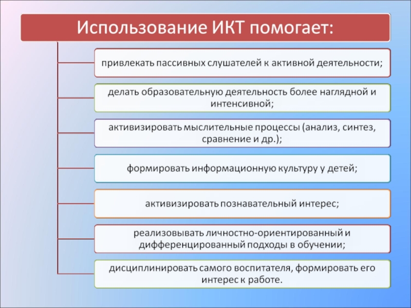 Вид воспользоваться. Использование информационно-коммуникационных технологий. Средства ИКТ В образовании. Роль ИКТ В образовании. Использование средств ИКТ.