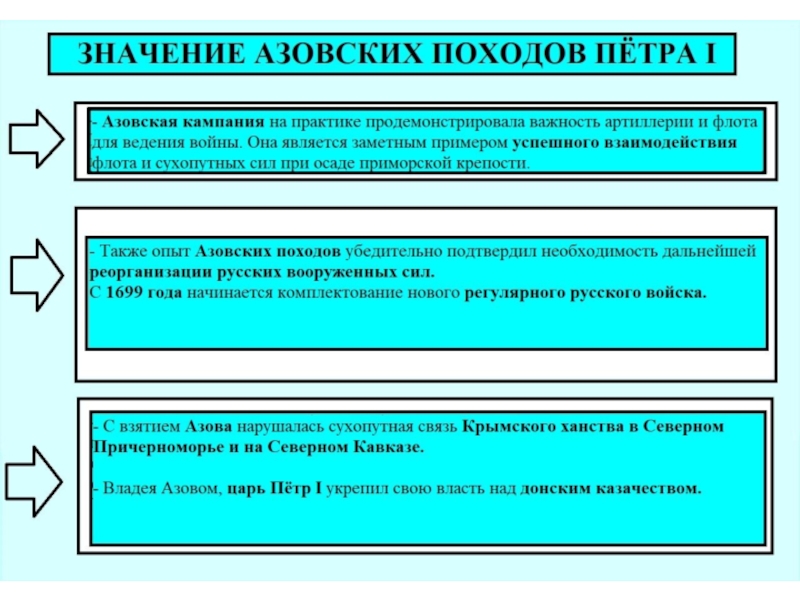 Азовские походы цель. Азовские походы причины и итоги. Азовские походы Петра 1 таблица. Итоги азовских походов Петра 1. Причины итоги и последствия азовских походов.