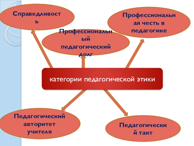 Презентация педагогический такт как компонент творчества учителя