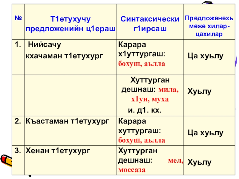 Поурочный план по чеченскому языку 4 класс