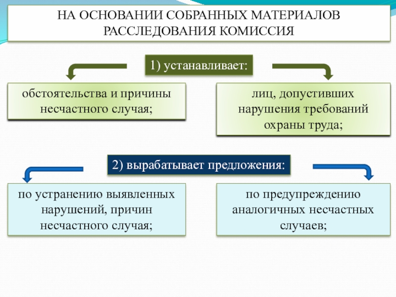 Материалы комиссии. Комиссия устанавливает обстоятельства и причины несчастного случая;. Собранные материалов расследования. Расследование несчастных случаев на производстве ответы на тест. Основание.