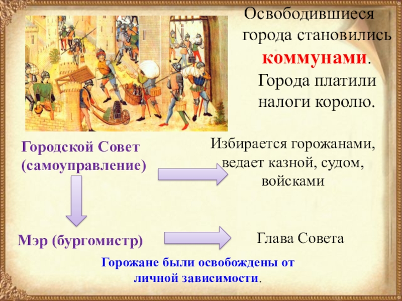 История возникновения средневековых городов 6 класс проект