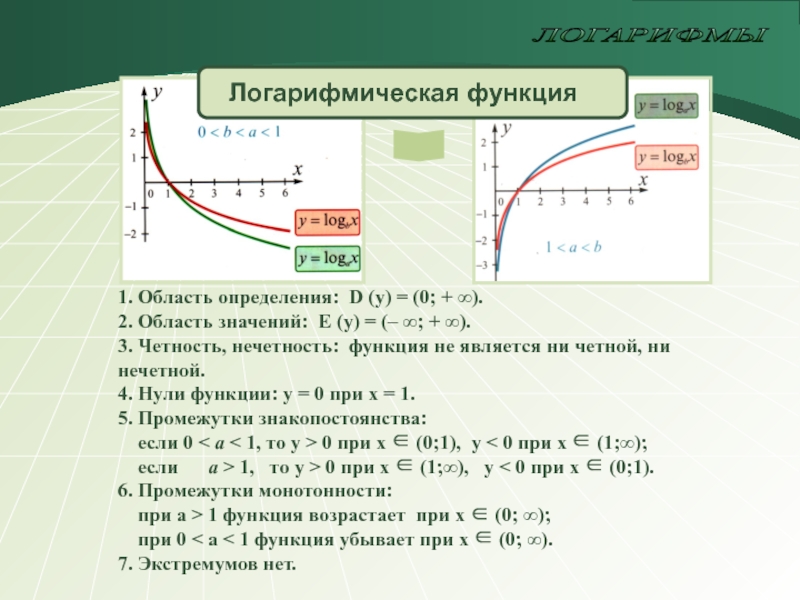 Область 02. Логарифмическая функция исследование функции. Логарифмическая функция четная или нечетная. Логарифм четная или нечетная функция. Четность логарифмической функции.