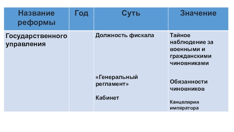 Содержание и результат реформ. Наименование реформы, суть реформы год. Таблица реформ. Значение реформы государственного управления. Название реформы сущность значение.