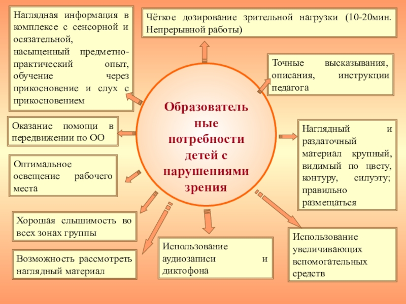 Составить опорную схему особые образовательные потребности и содержание образования лиц с овз