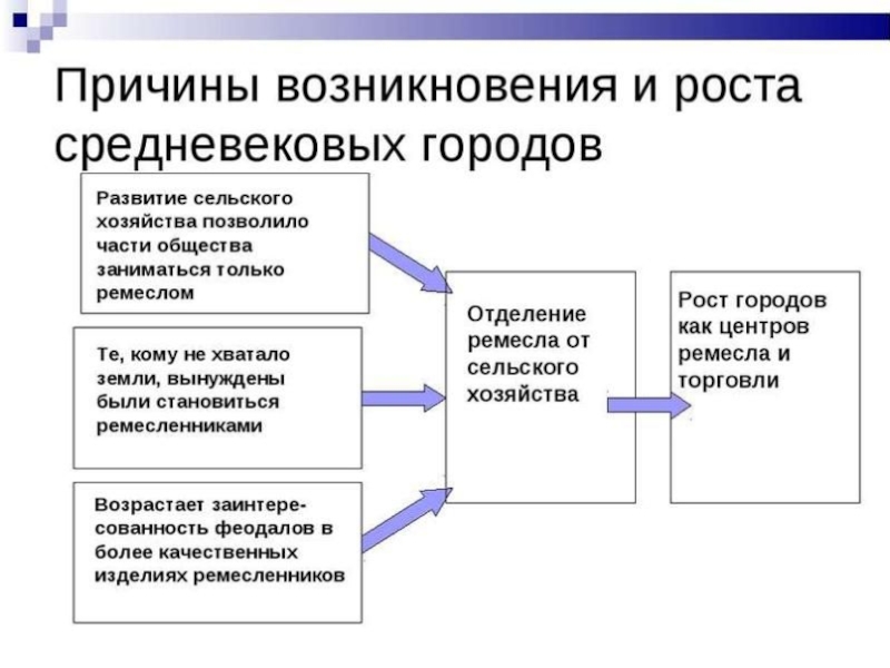 Возникновение городов в европе. Причины возникновения средневековых городов 6 класс. Причины возникновения средневековых городов. Причины возникновения городов в средневековье. Причины появления средневековых городов.