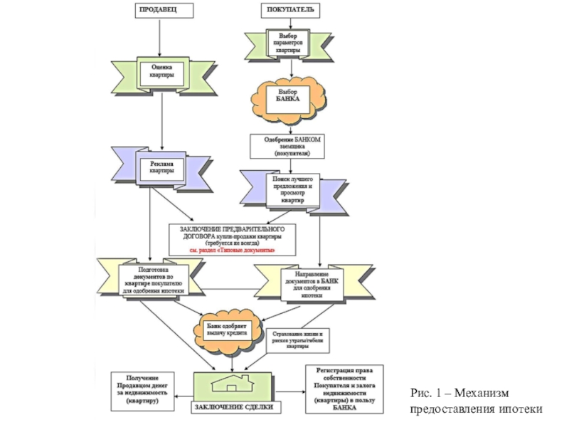 Этапы ипотечного кредитования схема