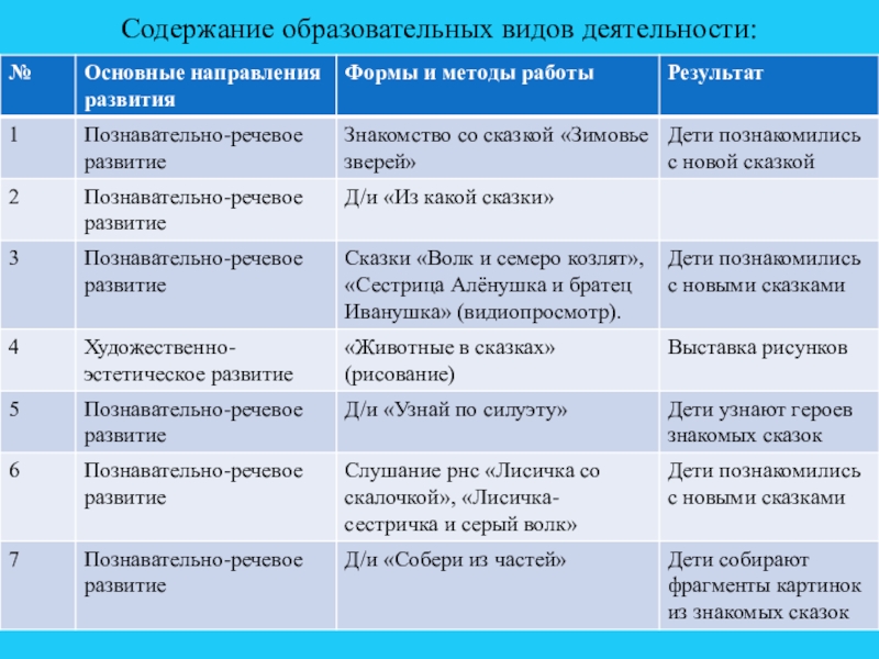 Содержание образовательных видов деятельности: