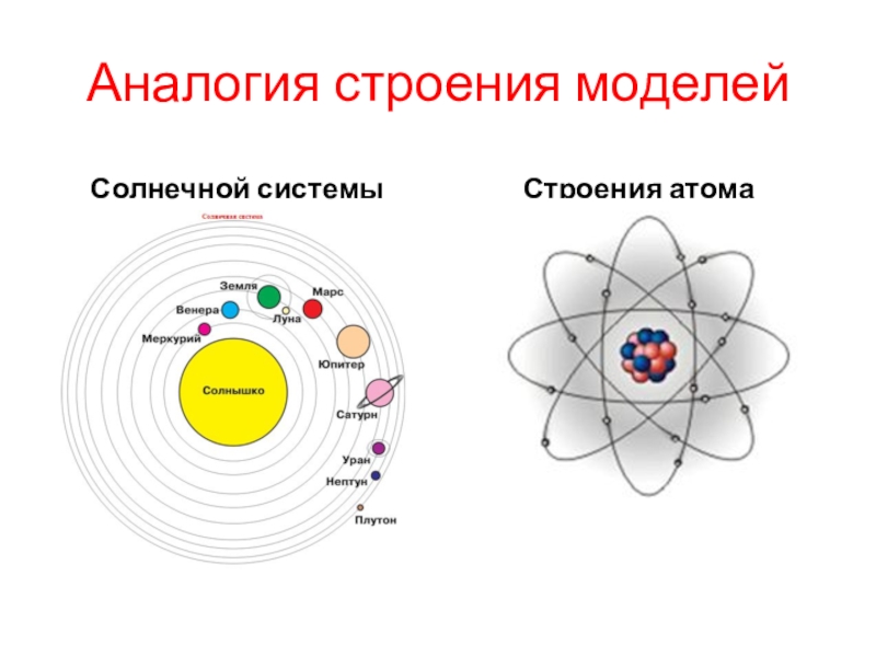 Строение атома представление. Аналогия строения.