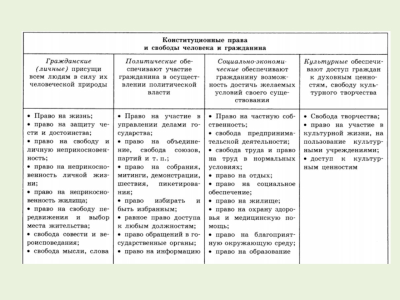 Примите участие в проекте сравнительный анализ прав и обязанностей граждан по конституциям мира