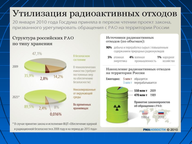 Захоронение ядерных отходов презентация