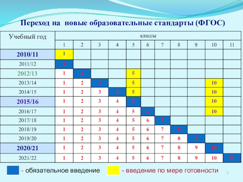 План график перехода на фгос соо