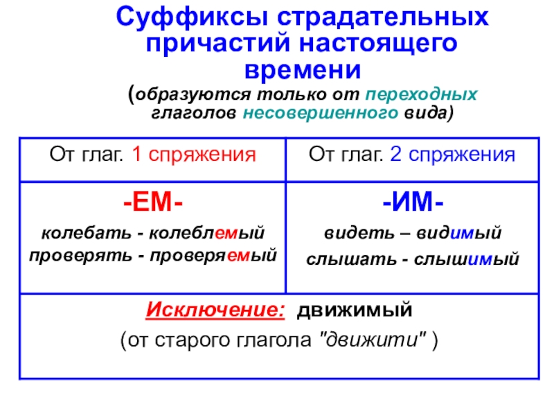 Суффиксы причастий презентация 7 класс