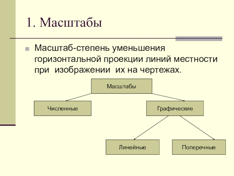 Степень уменьшения линии на плане определяется