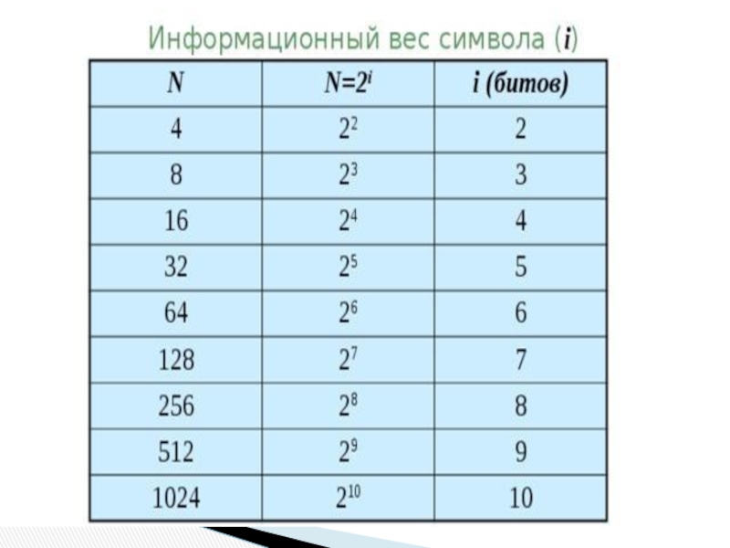 Информационный вес символа бит