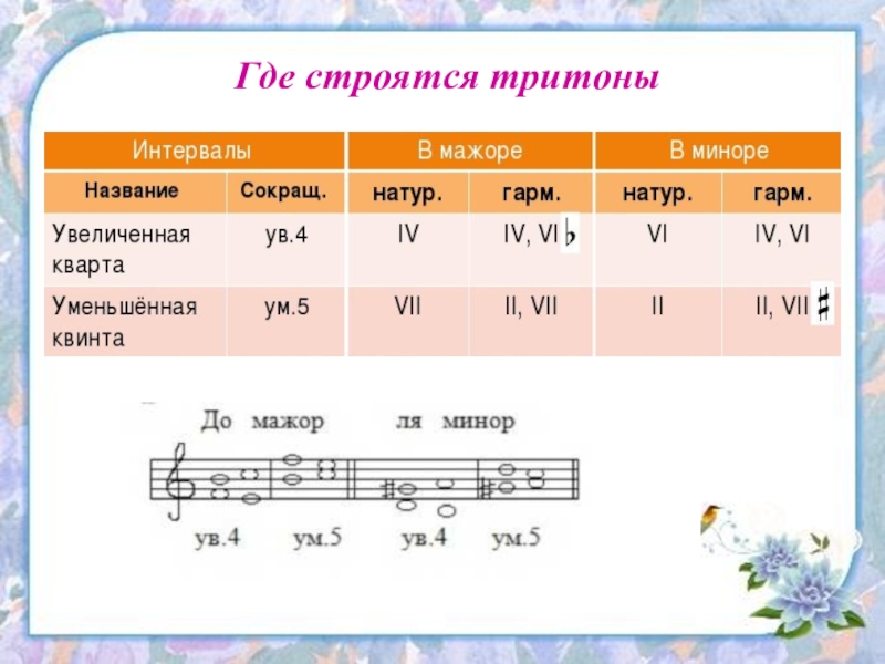 Презентация тритоны сольфеджио