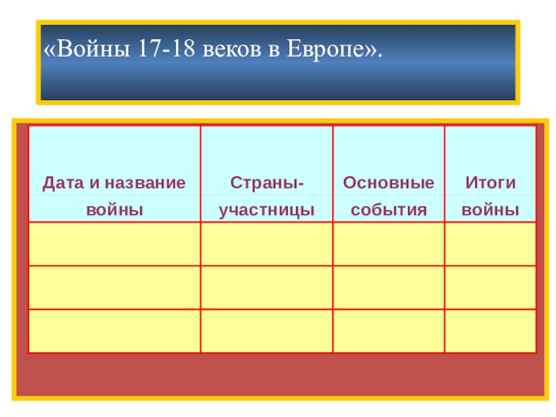 Даты европы. Таблица «войны XVII - XVIII веков в Европе».. Войны 17 века в Европе таблица. Европейские войны 17 века таблица. Таблица европейских войнах XVII-XVIII веков.