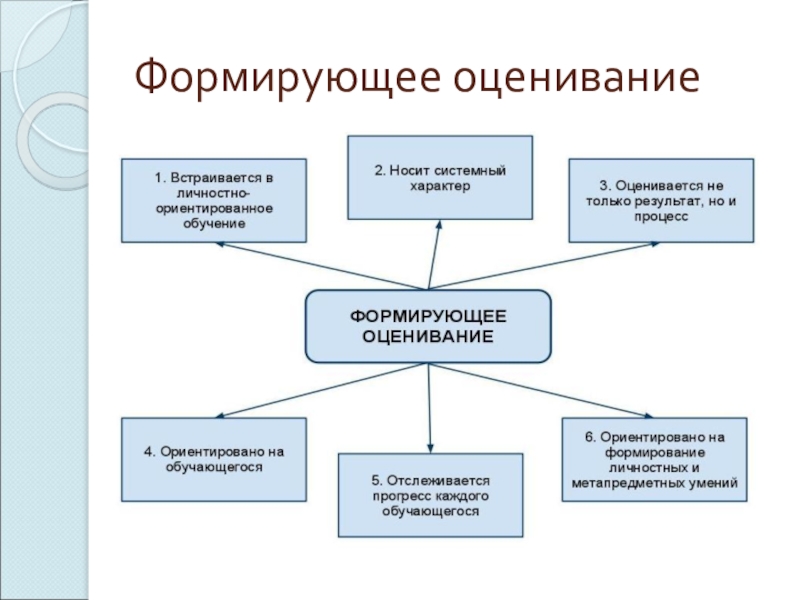 Формирующее оценивание презентация