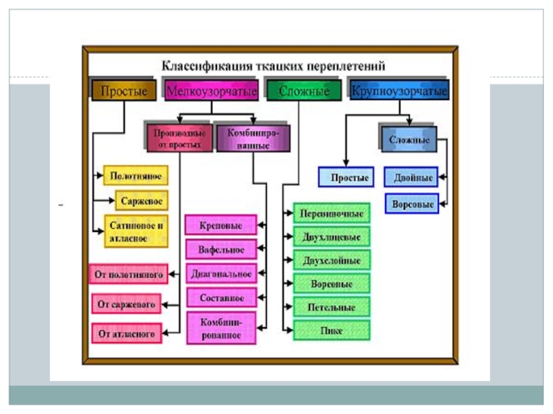 Классификация ткацких переплетений схема