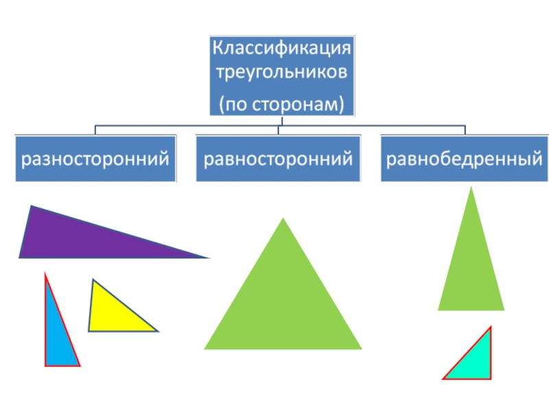 Виды треугольников классификация по длине стороны и величине угла сделайте рисунок