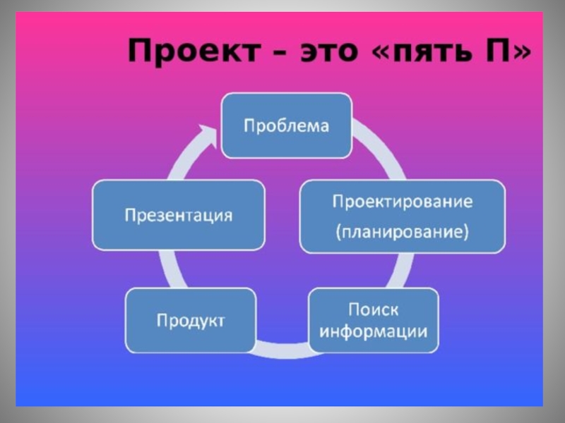 Пять п. Проект это пять п. Проект. Пять п проектной деятельности. Перечислите 5 