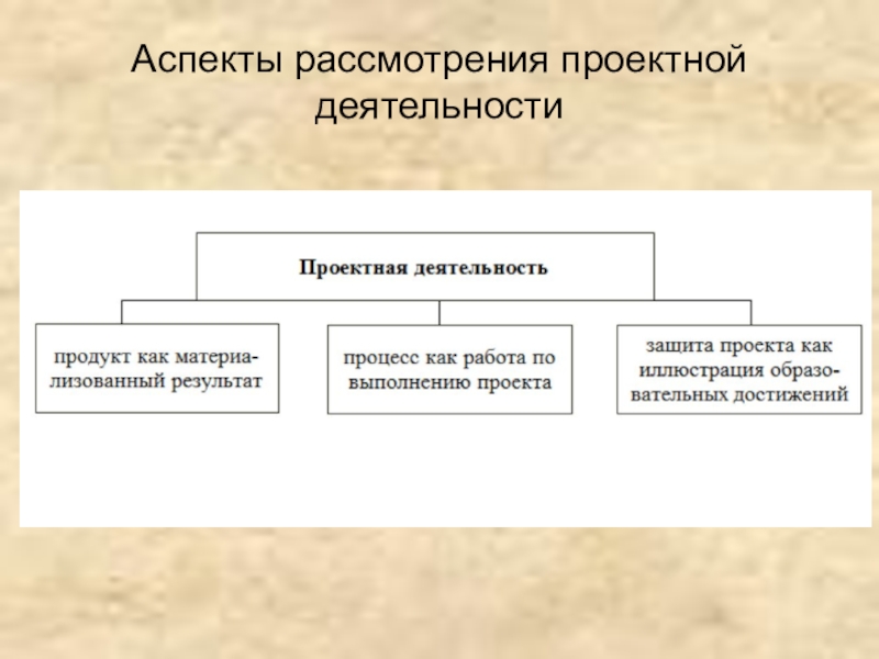 Рассмотреть аспекты. Аспекты проектной деятельности. Аспекты рассмотрения деятельности. Аспекты рассмотрения это. Аспекты рассмотрения проекта.