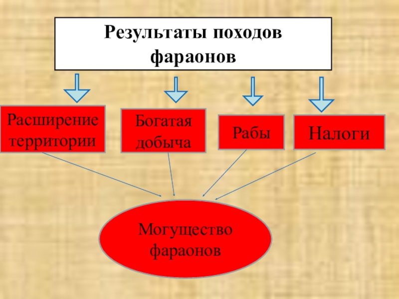 Цели военных походов. Военный поход фараона 5 класс. Военные походы фараонов 5 класс. Военные походы фараонов таблица. Итоги военных походов фараонов.