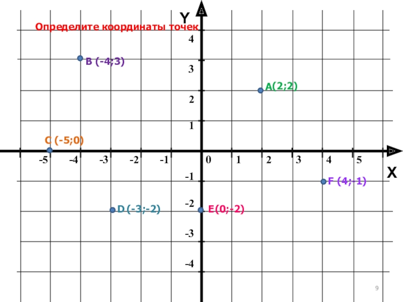 График на координатной плоскости