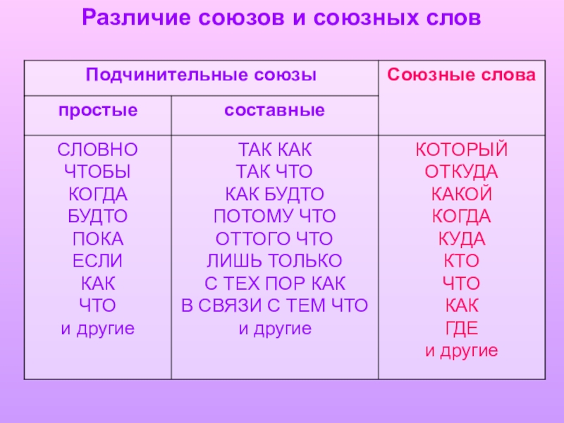 Презентация в 7 классе подчинительные союзы презентация