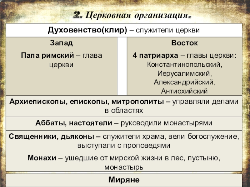 Организация католической церкви. История 6 класс Христианская Церковь в раннее средневековье. Христианская Церковь в раннее средневековье таблица. Христианская Церковь в раннее средневековье 6. Христианская Церковь в раннее средневековье кратко.