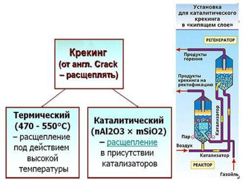 Схема крекинга нефти