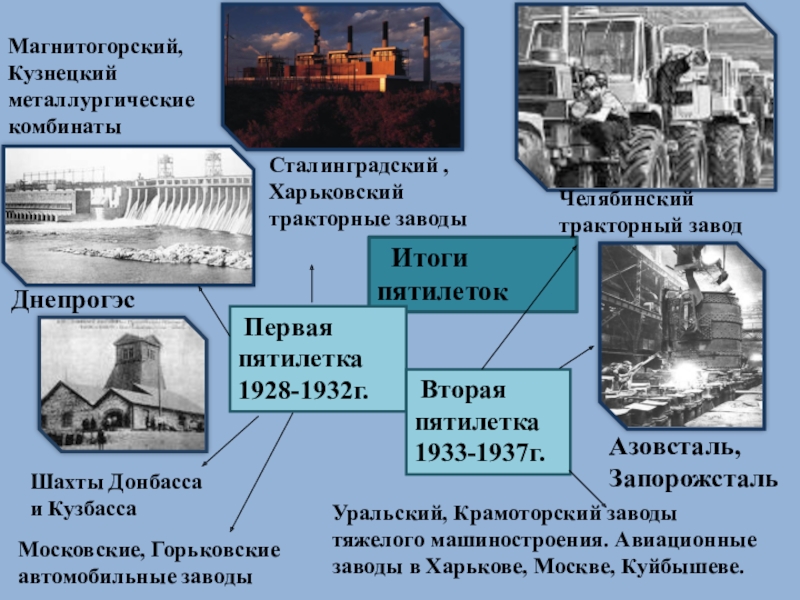 Индустриализация на кубани презентация