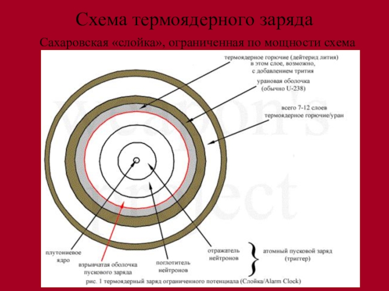 Слойка сахарова схема