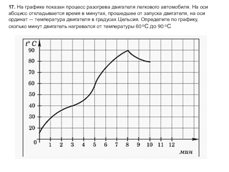 На оси абсцисс откладывается