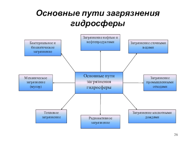 Презентация изменение состояния гидросферы