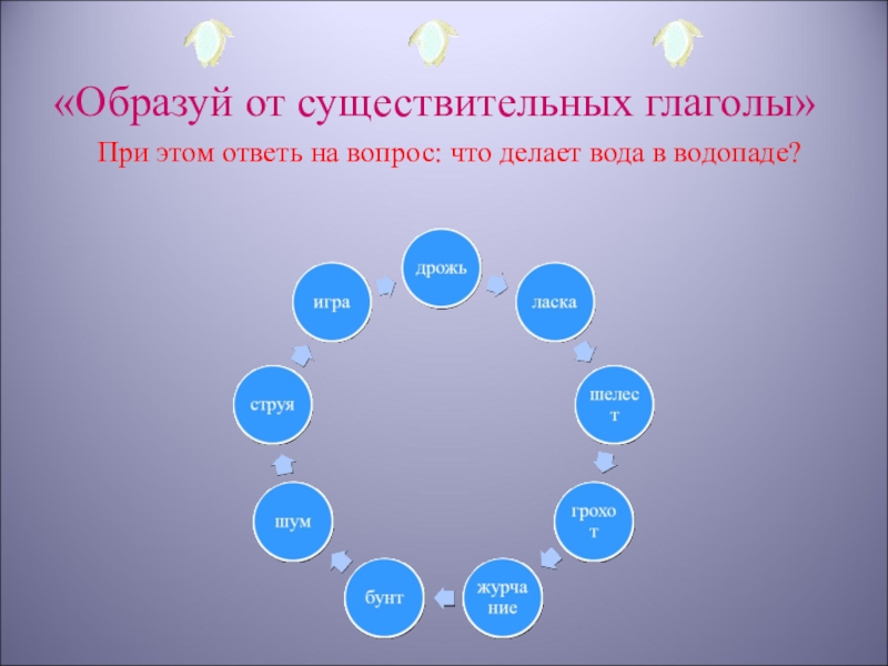 Образуй глаголы 2. Учитель что делает подобрать глаголы. Вода что делает подобрать глаголы. Вода что делает подобрать глаголы 3 класс. Солнце подобрать глаголы.