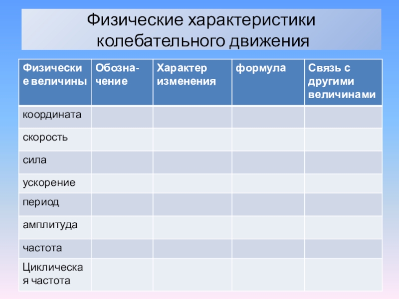 Основные характеристики колебательного движения. Физические характеристики колебательного движения. Характеристики колебательного движения таблица. Физические характеристики колебательного движения таблица. Колебательное движение таблица.