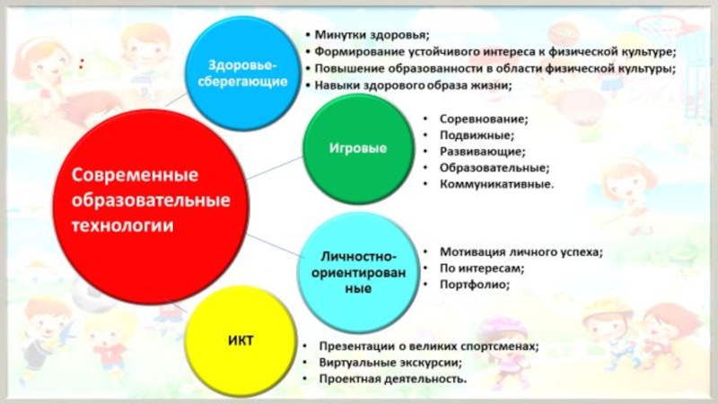 Сферы развития дошкольников. Педагогические технологии в сфере физической культуры схема. Инновационные технологии в физической культуре. Инновационные технологии на уроках физической культуры. Инновации на уроках физической культуры.