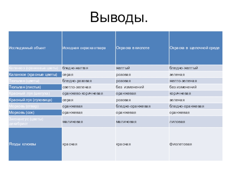 Индикаторы в природе проект